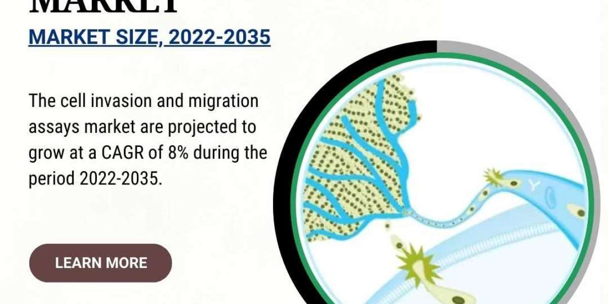 The cell invasion and migration assays market is projected to grow at a CAGR of 8%
