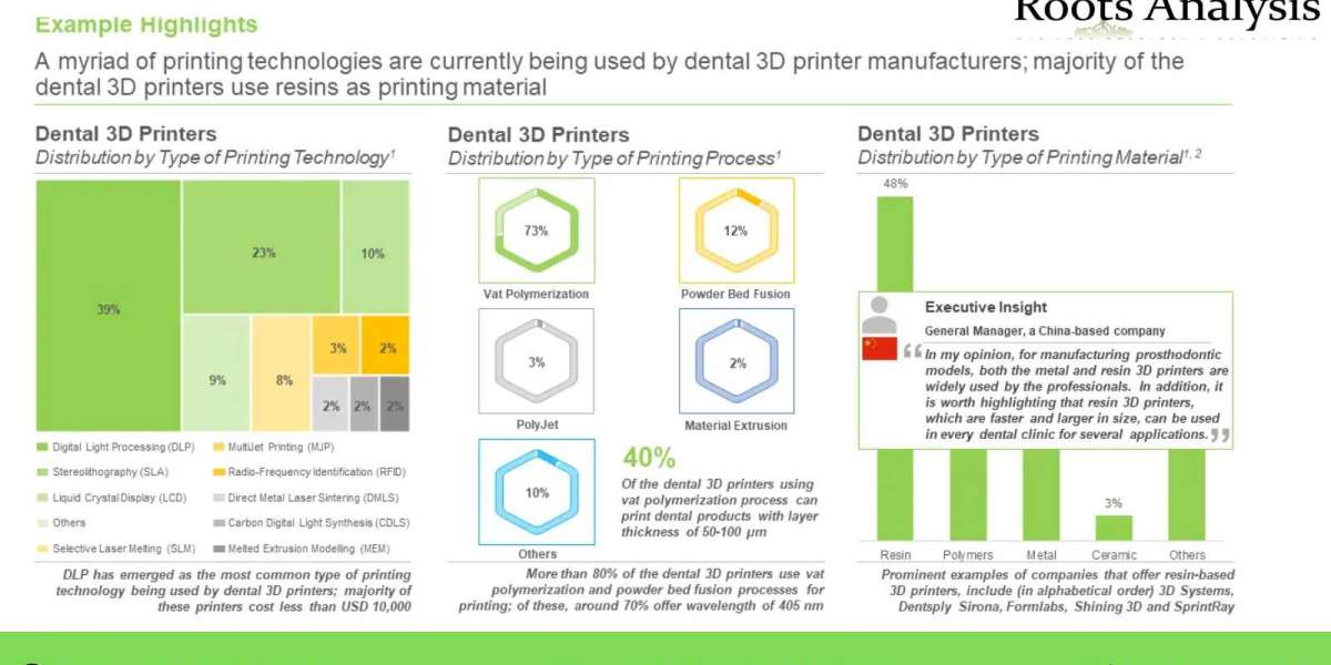 Dental 3D Printing market Trends, Analysis by 2035