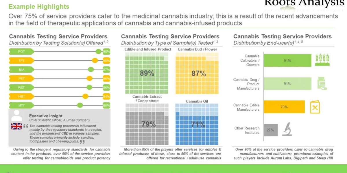 Cannabis Testing market Analysis and Trends by 2022-2035