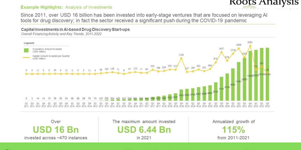Investor Series: Opportunities in Artificial Intelligence in Drug Discovery market, Size and Share by 2035