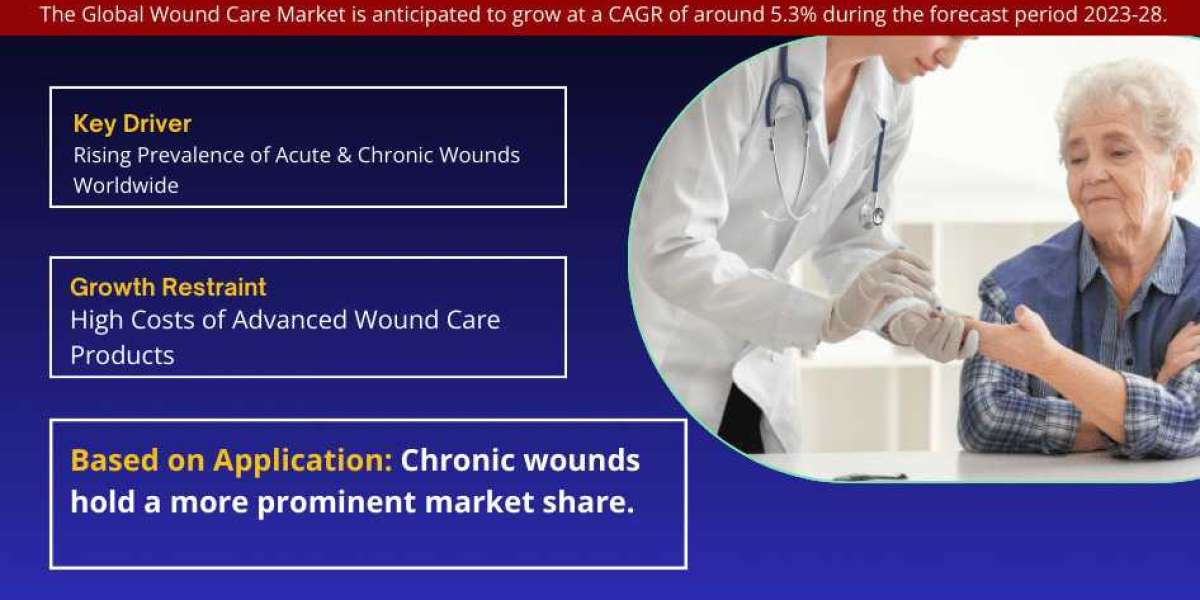 Global Wound Care Market: Trends, Drivers, and Challenges | Key Players- 3M Company, Anchor Cardinal Health