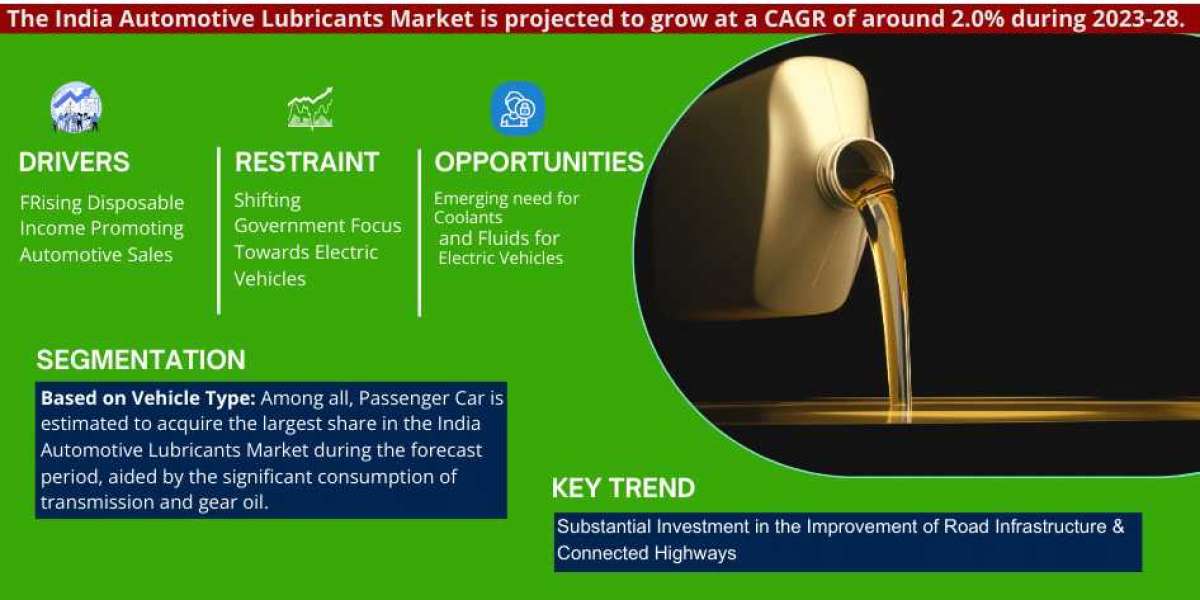India Automotive Lubricants Market Growth, Share, Size, Analysis, Trends, Report and Forecast 2023-28