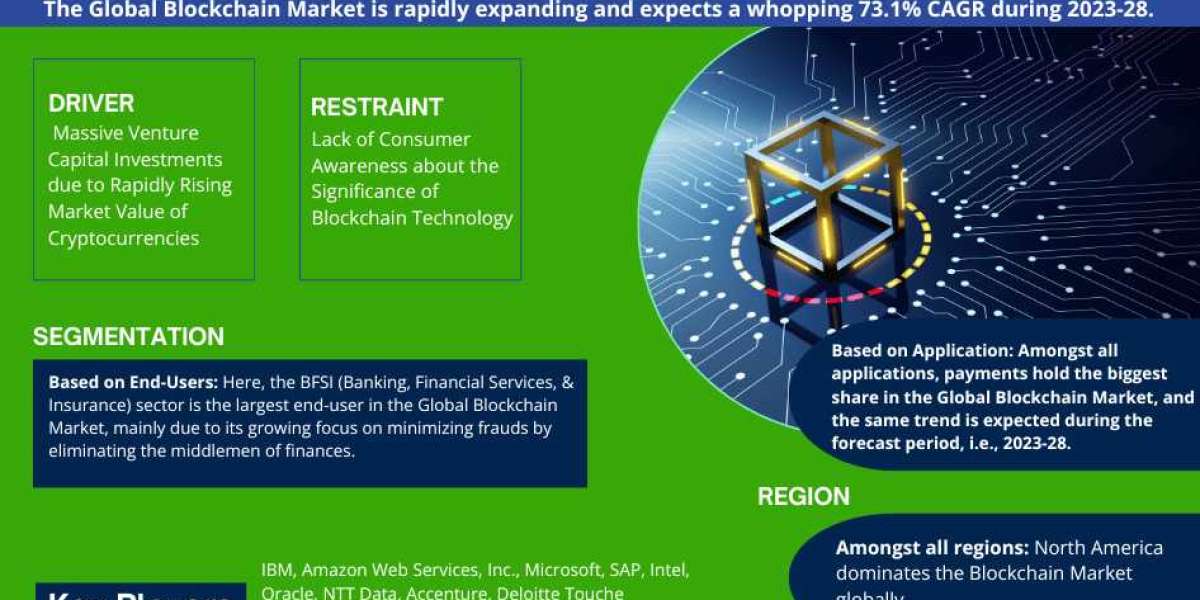 Blockchain Market Share, Size, Analysis, Trends, Growth, Report and Forecast 2023-28
